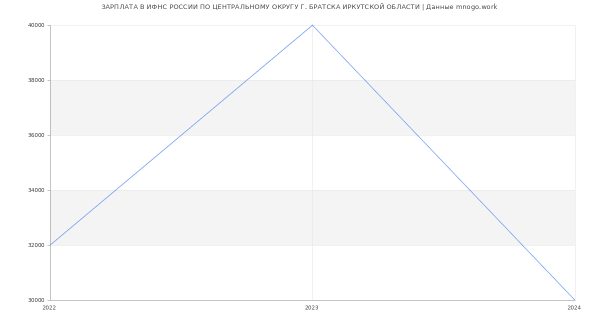 Статистика зарплат ИФНС РОССИИ ПО ЦЕНТРАЛЬНОМУ ОКРУГУ Г. БРАТСКА ИРКУТСКОЙ ОБЛАСТИ