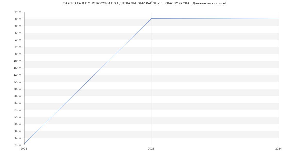 Статистика зарплат ИФНС РОССИИ ПО ЦЕНТРАЛЬНОМУ РАЙОНУ Г. КРАСНОЯРСКА
