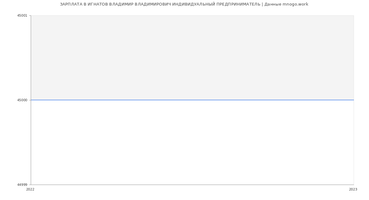 Статистика зарплат ИГНАТОВ ВЛАДИМИР ВЛАДИМИРОВИЧ ИНДИВИДУАЛЬНЫЙ ПРЕДПРИНИМАТЕЛЬ