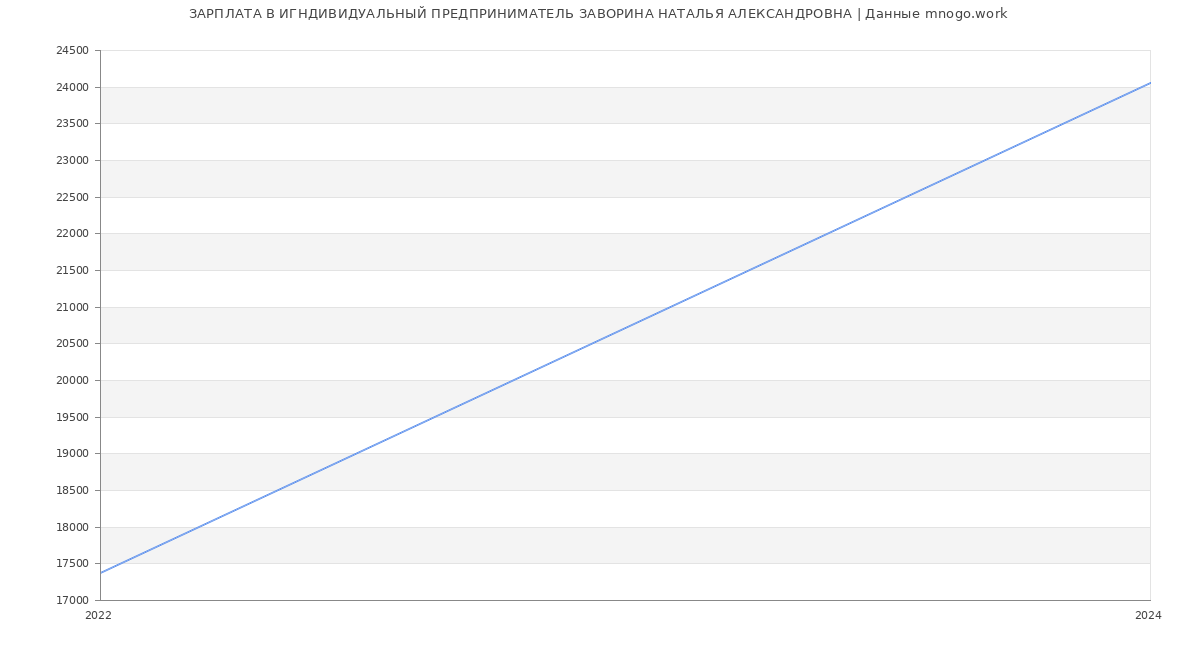 Статистика зарплат ИГНДИВИДУАЛЬНЫЙ ПРЕДПРИНИМАТЕЛЬ ЗАВОРИНА НАТАЛЬЯ АЛЕКСАНДРОВНА