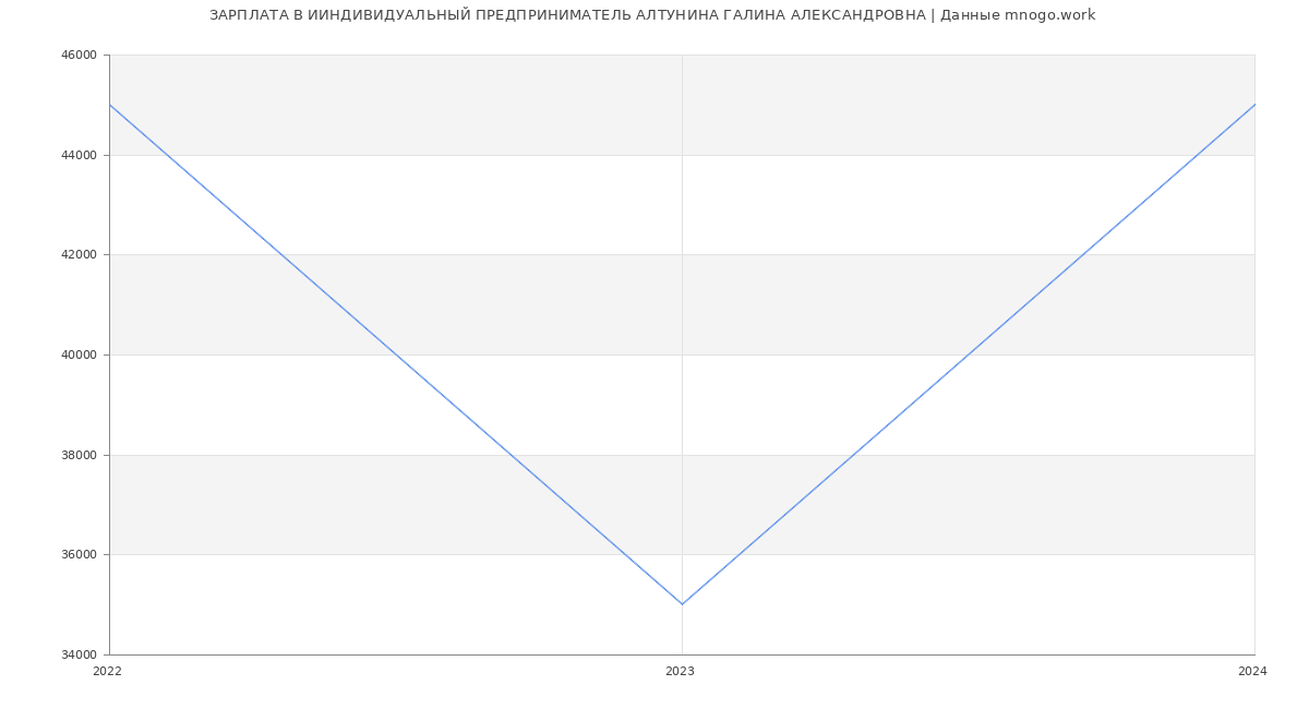 Статистика зарплат ИИНДИВИДУАЛЬНЫЙ ПРЕДПРИНИМАТЕЛЬ АЛТУНИНА ГАЛИНА АЛЕКСАНДРОВНА