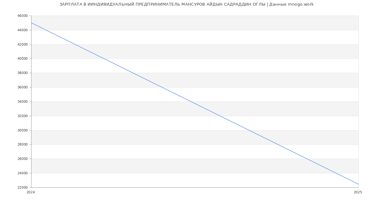 Статистика зарплат ИИНДИВИДУАЛЬНЫЙ ПРЕДПРИНИМАТЕЛЬ МАНСУРОВ АЙДЫН САДРАДДИН ОГЛЫ