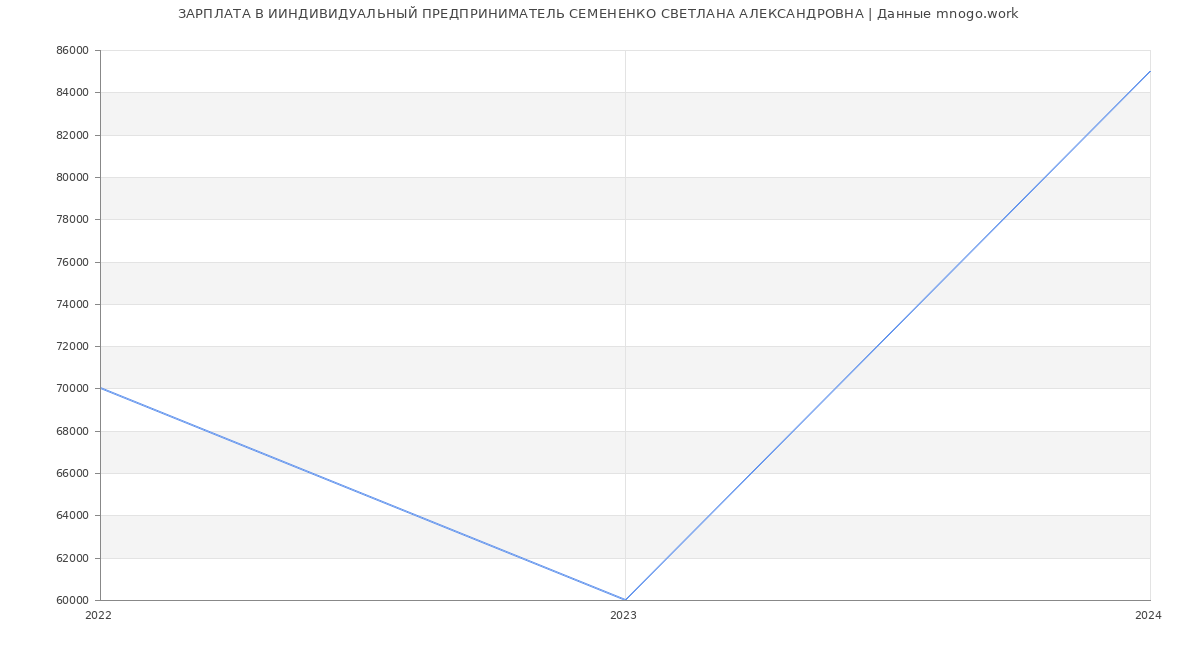 Статистика зарплат ИИНДИВИДУАЛЬНЫЙ ПРЕДПРИНИМАТЕЛЬ СЕМЕНЕНКО СВЕТЛАНА АЛЕКСАНДРОВНА