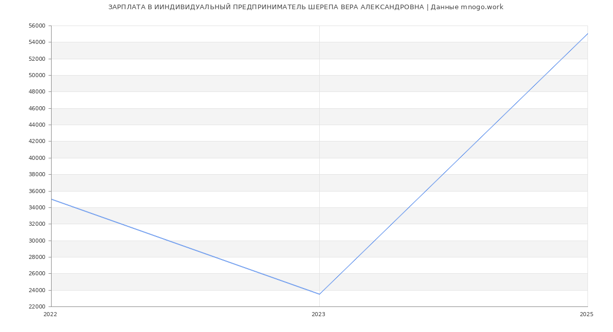 Статистика зарплат ИИНДИВИДУАЛЬНЫЙ ПРЕДПРИНИМАТЕЛЬ ШЕРЕПА ВЕРА АЛЕКСАНДРОВНА