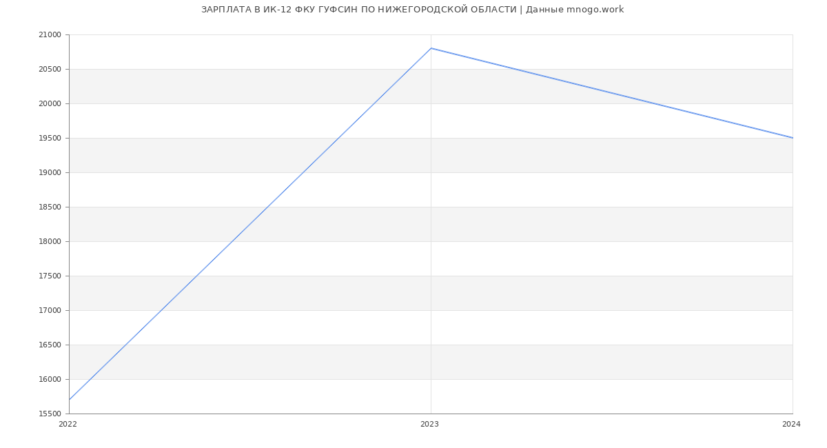 Статистика зарплат ИК-12 ФКУ ГУФСИН ПО НИЖЕГОРОДСКОЙ ОБЛАСТИ