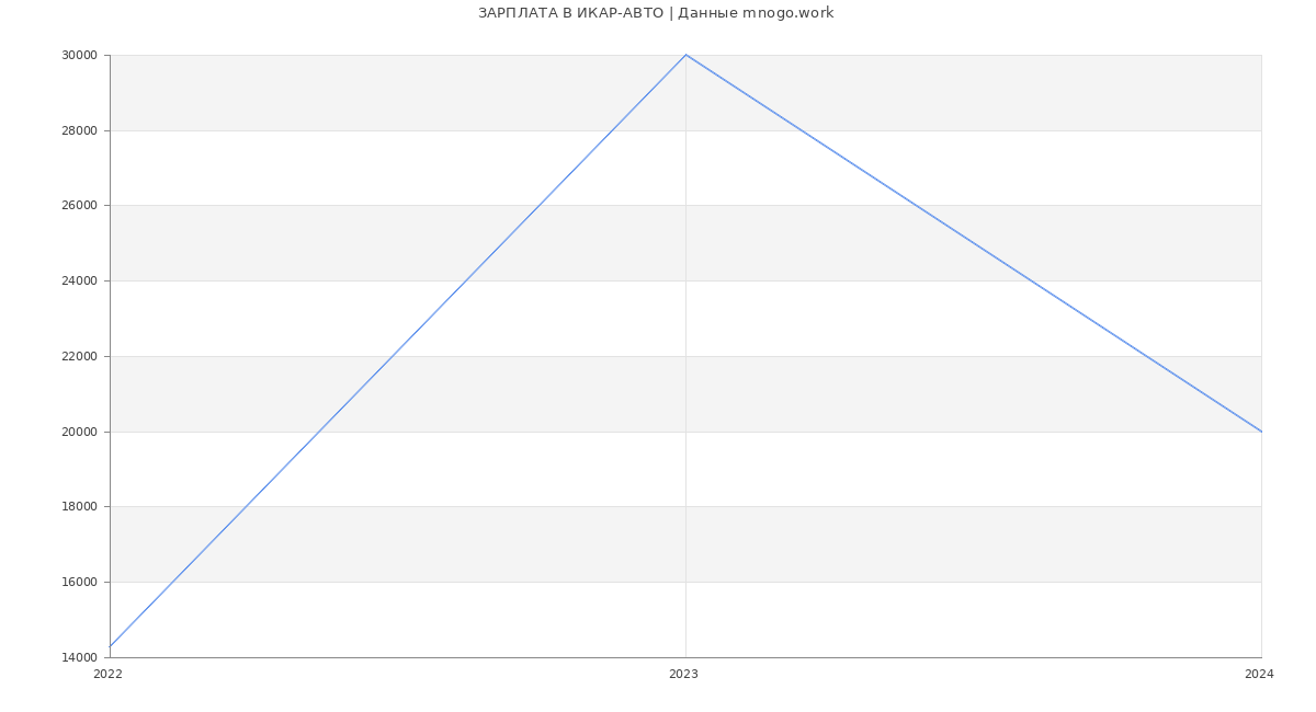 Статистика зарплат ИКАР-АВТО