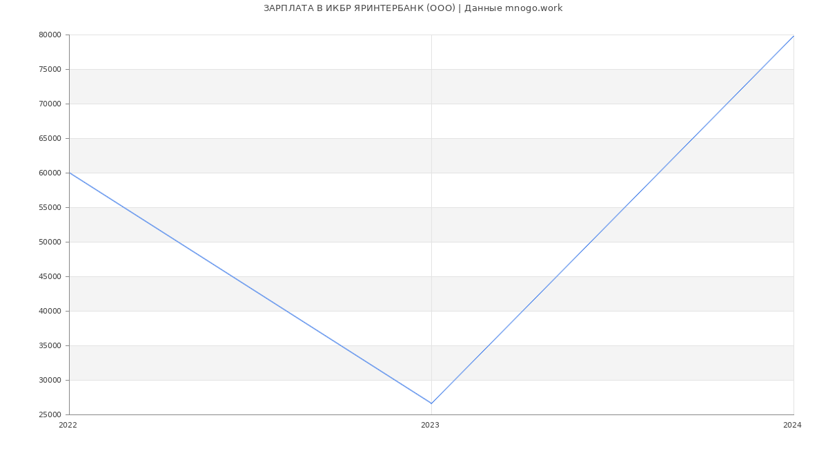 Статистика зарплат ИКБР ЯРИНТЕРБАНК (ООО)