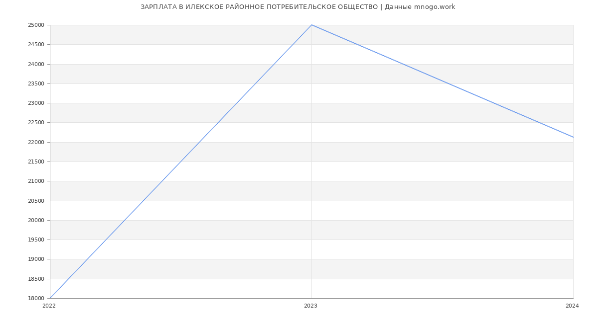 Статистика зарплат ИЛЕКСКОЕ РАЙОННОЕ ПОТРЕБИТЕЛЬСКОЕ ОБЩЕСТВО