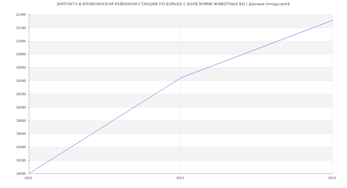 Статистика зарплат ИЛОВЛИНСКАЯ РАЙОННАЯ СТАНЦИЯ ПО БОРЬБЕ С БОЛЕЗНЯМИ ЖИВОТНЫХ ВО