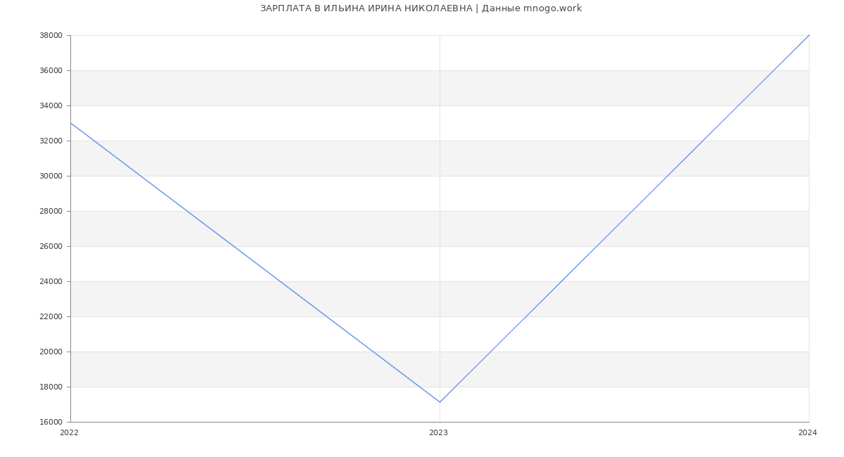 Статистика зарплат ИЛЬИНА ИРИНА НИКОЛАЕВНА