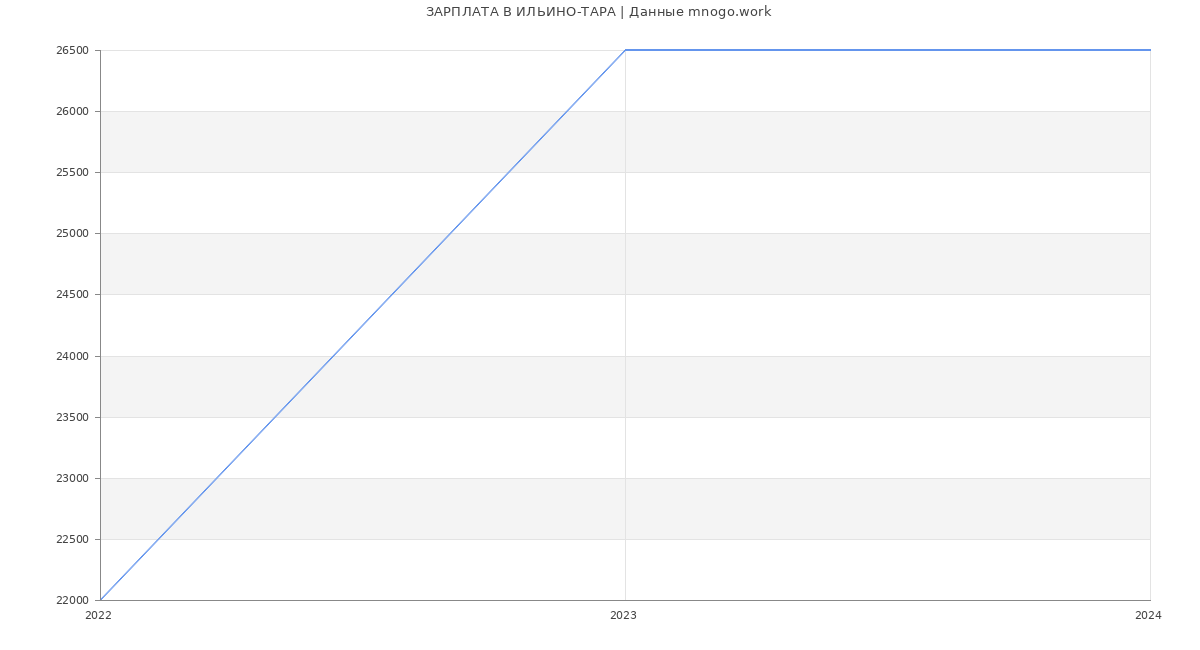 Статистика зарплат ИЛЬИНО-ТАРА