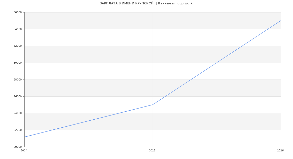 Статистика зарплат ИМЕНИ КРУПСКОЙ 
