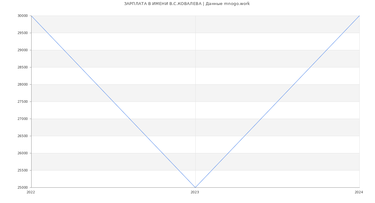 Статистика зарплат ИМЕНИ В.С.КОВАЛЕВА