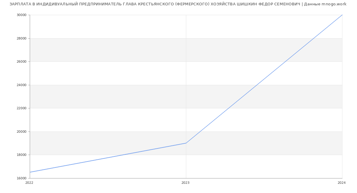 Статистика зарплат ИНДИДИВУАЛЬНЫЙ ПРЕДПРИНИМАТЕЛЬ ГЛАВА КРЕСТЬЯНСКОГО (ФЕРМЕРСКОГО) ХОЗЯЙСТВА ШИШКИН ФЕДОР СЕМЕНОВИЧ