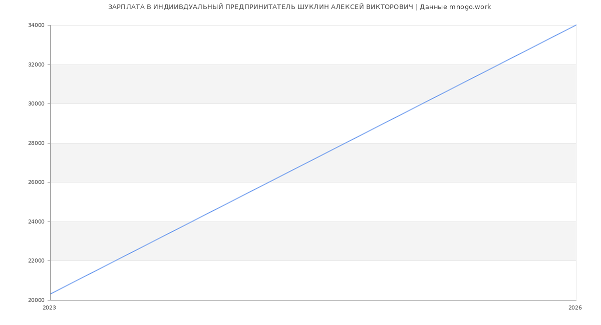 Статистика зарплат ИНДИИВДУАЛЬНЫЙ ПРЕДПРИНИТАТЕЛЬ ШУКЛИН АЛЕКСЕЙ ВИКТОРОВИЧ