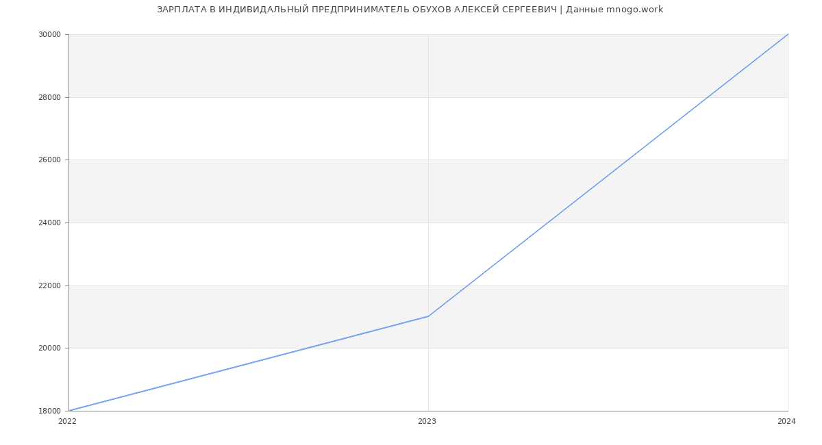 Статистика зарплат ИНДИВИДАЛЬНЫЙ ПРЕДПРИНИМАТЕЛЬ ОБУХОВ АЛЕКСЕЙ СЕРГЕЕВИЧ