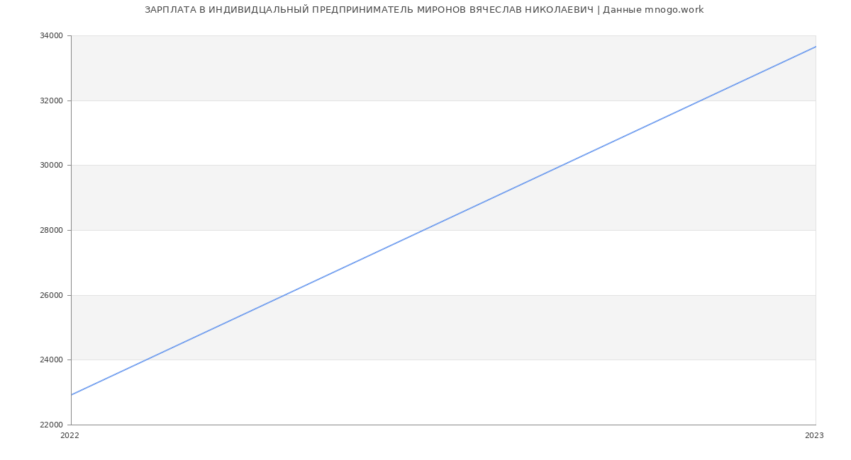 Статистика зарплат ИНДИВИДЦАЛЬНЫЙ ПРЕДПРИНИМАТЕЛЬ МИРОНОВ ВЯЧЕСЛАВ НИКОЛАЕВИЧ