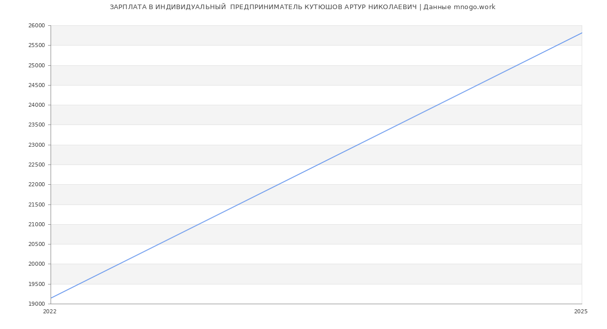 Статистика зарплат ИНДИВИДУАЛЬНЫЙ  ПРЕДПРИНИМАТЕЛЬ КУТЮШОВ АРТУР НИКОЛАЕВИЧ