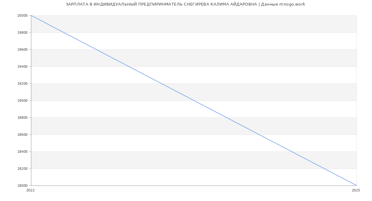 Статистика зарплат ИНДИВИДУАЛЬНЫЙ ПРЕДПИРИНМАТЕЛЬ СНЕГИРЕВА КАЛИМА АЙДАРОВНА