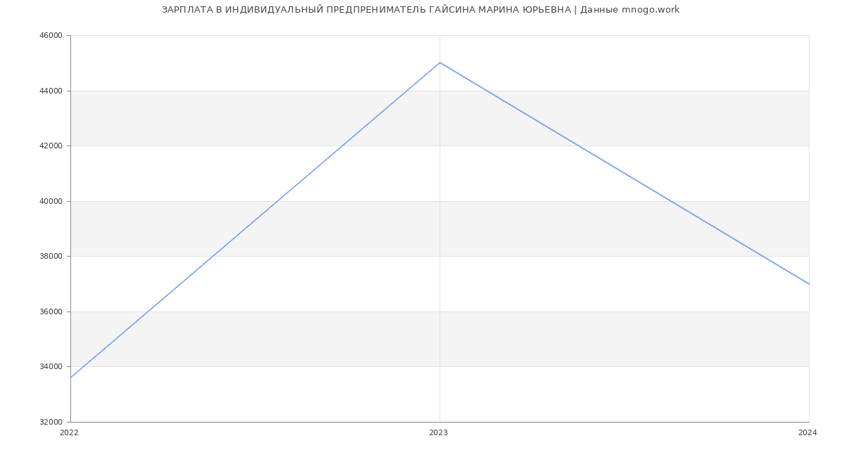 Статистика зарплат ИНДИВИДУАЛЬНЫЙ ПРЕДПРЕНИМАТЕЛЬ ГАЙСИНА МАРИНА ЮРЬЕВНА