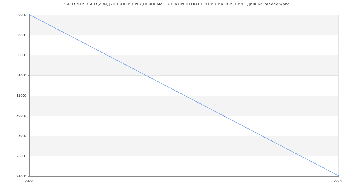 Статистика зарплат ИНДИВИДУАЛЬНЫЙ ПРЕДПРИНЕМАТЕЛЬ КОРБАТОВ СЕРГЕЙ НИКОЛАЕВИЧ
