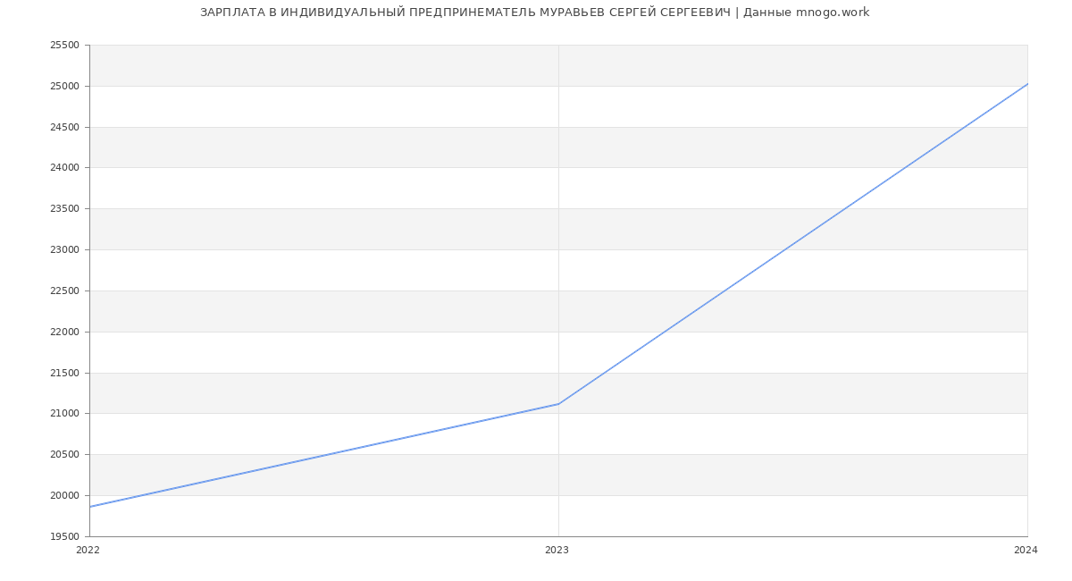 Статистика зарплат ИНДИВИДУАЛЬНЫЙ ПРЕДПРИНЕМАТЕЛЬ МУРАВЬЕВ СЕРГЕЙ СЕРГЕЕВИЧ
