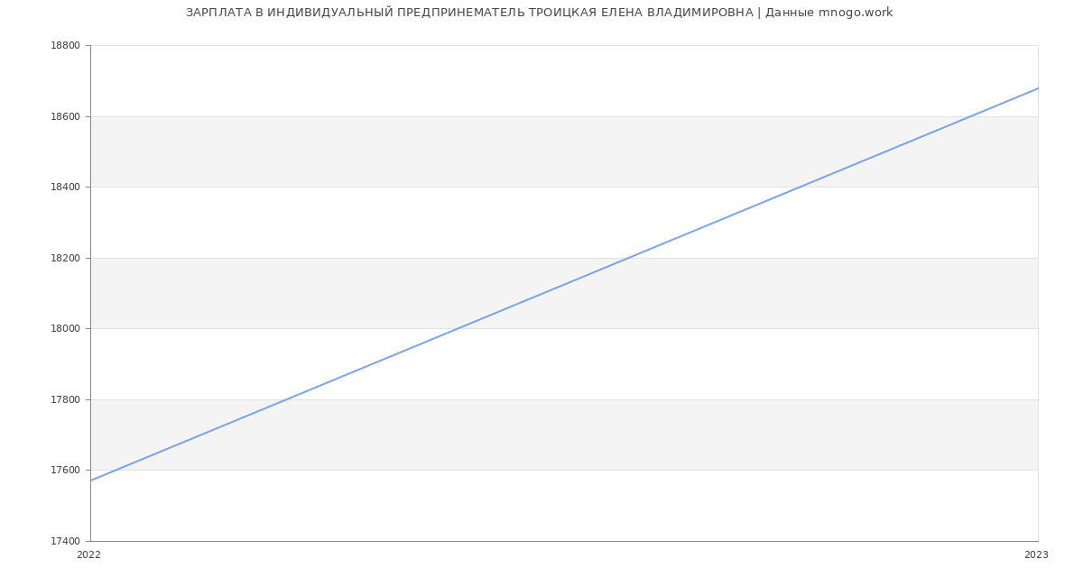 Статистика зарплат ИНДИВИДУАЛЬНЫЙ ПРЕДПРИНЕМАТЕЛЬ ТРОИЦКАЯ ЕЛЕНА ВЛАДИМИРОВНА