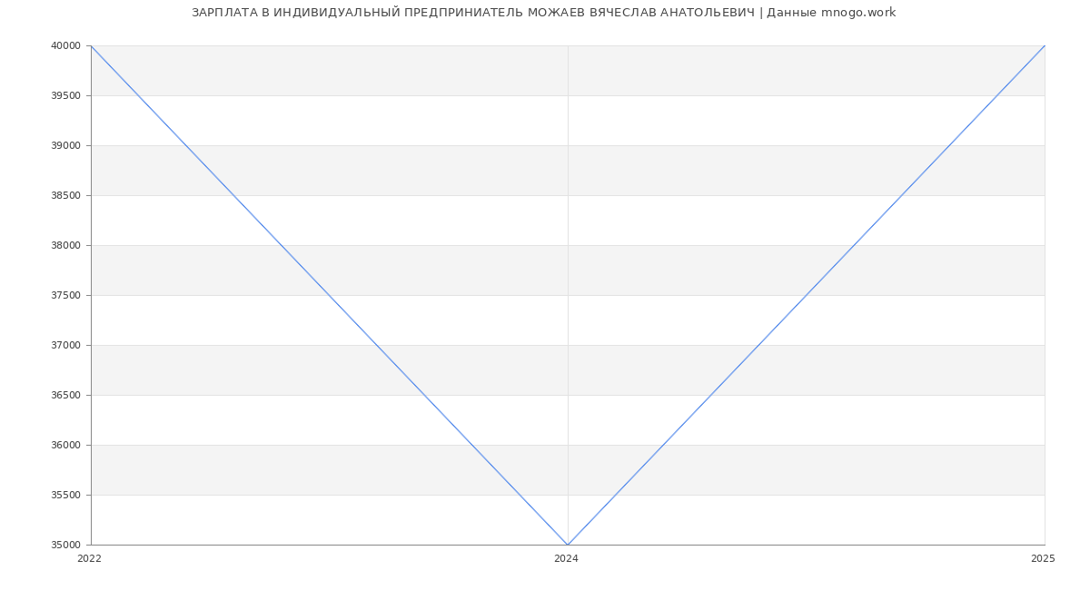 Статистика зарплат ИНДИВИДУАЛЬНЫЙ ПРЕДПРИНИАТЕЛЬ МОЖАЕВ ВЯЧЕСЛАВ АНАТОЛЬЕВИЧ