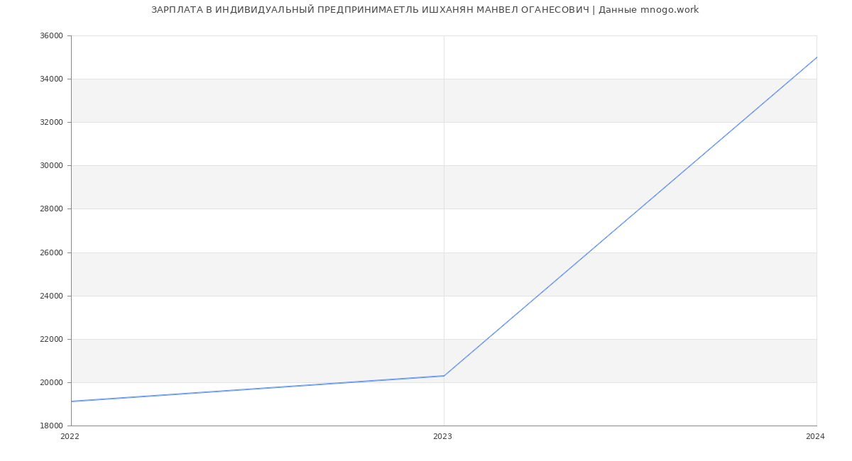 Статистика зарплат ИНДИВИДУАЛЬНЫЙ ПРЕДПРИНИМАЕТЛЬ ИШХАНЯН МАНВЕЛ ОГАНЕСОВИЧ
