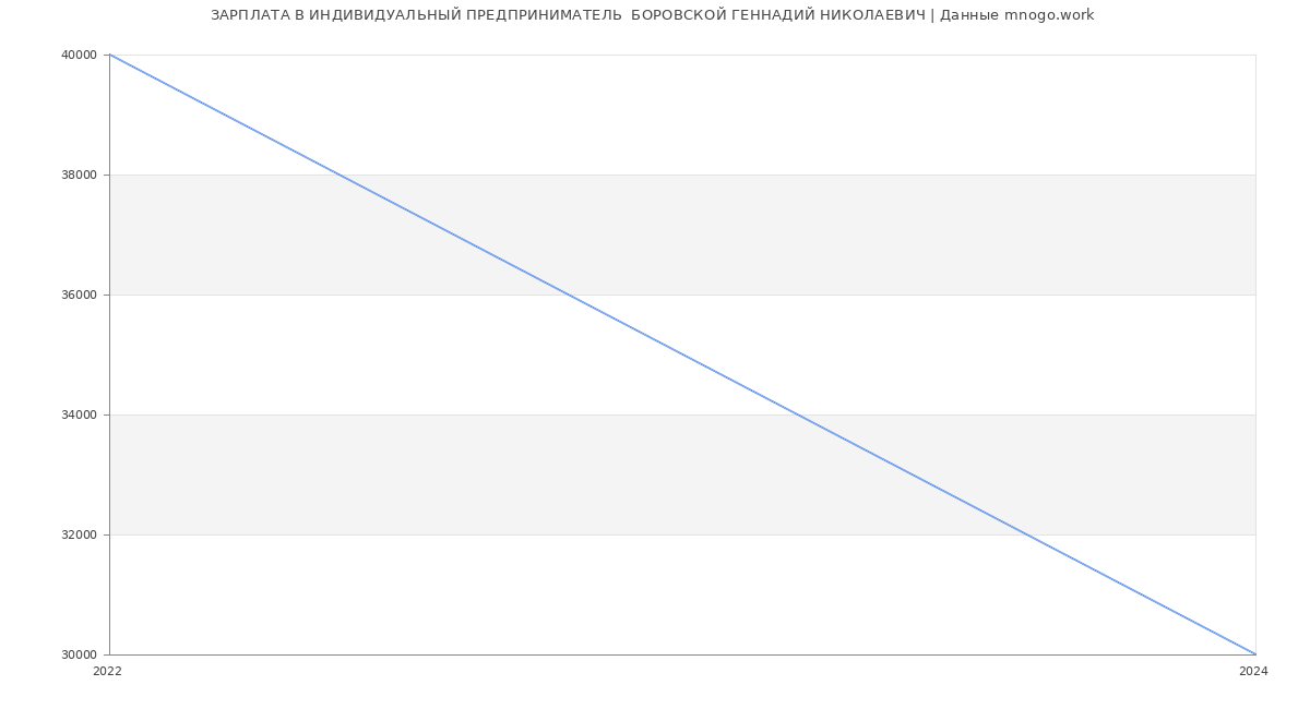 Статистика зарплат ИНДИВИДУАЛЬНЫЙ ПРЕДПРИНИМАТЕЛЬ  БОРОВСКОЙ ГЕННАДИЙ НИКОЛАЕВИЧ