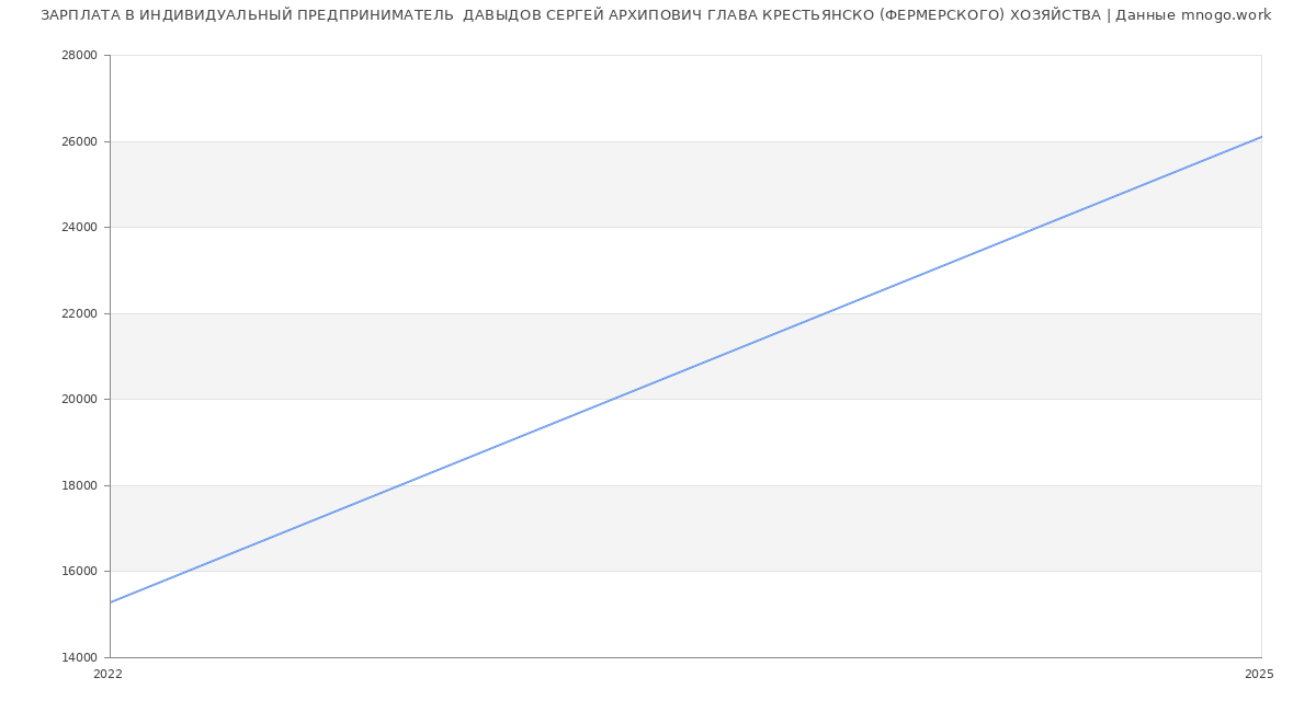 Статистика зарплат ИНДИВИДУАЛЬНЫЙ ПРЕДПРИНИМАТЕЛЬ  ДАВЫДОВ СЕРГЕЙ АРХИПОВИЧ ГЛАВА КРЕСТЬЯНСКО (ФЕРМЕРСКОГО) ХОЗЯЙСТВА