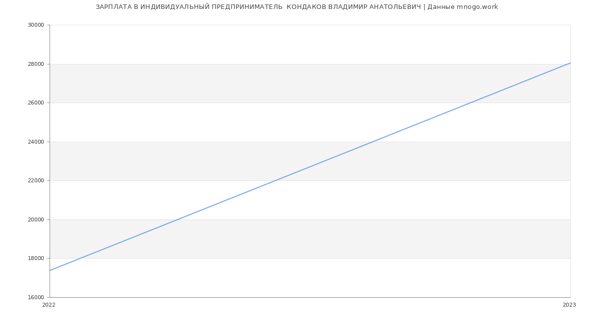Статистика зарплат ИНДИВИДУАЛЬНЫЙ ПРЕДПРИНИМАТЕЛЬ  КОНДАКОВ ВЛАДИМИР АНАТОЛЬЕВИЧ