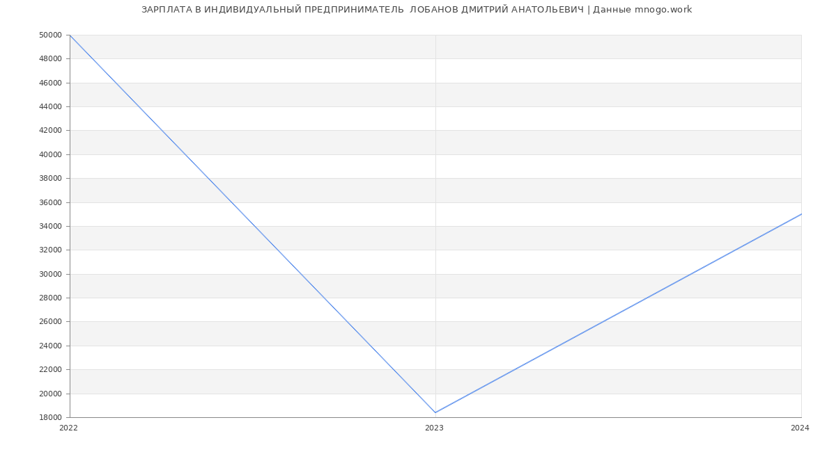 Статистика зарплат ИНДИВИДУАЛЬНЫЙ ПРЕДПРИНИМАТЕЛЬ  ЛОБАНОВ ДМИТРИЙ АНАТОЛЬЕВИЧ