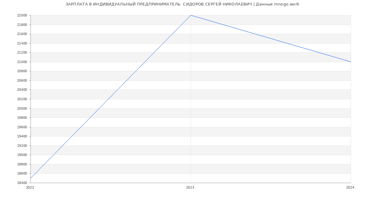 Статистика зарплат ИНДИВИДУАЛЬНЫЙ ПРЕДПРИНИМАТЕЛЬ  СИДОРОВ СЕРГЕЙ НИКОЛАЕВИЧ