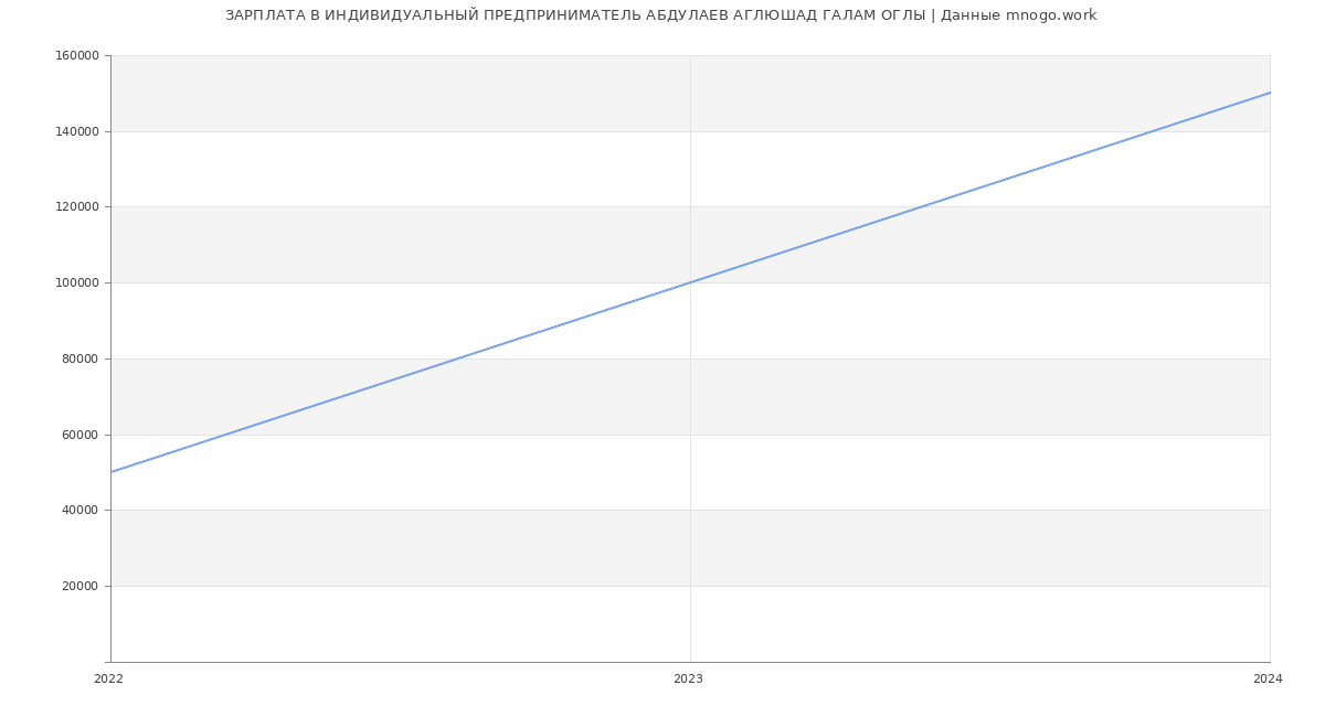 Статистика зарплат ИНДИВИДУАЛЬНЫЙ ПРЕДПРИНИМАТЕЛЬ АБДУЛАЕВ АГЛЮШАД ГАЛАМ ОГЛЫ
