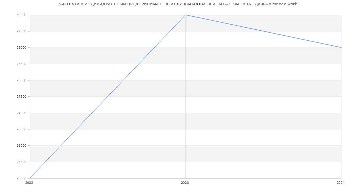 Статистика зарплат ИНДИВИДУАЛЬНЫЙ ПРЕДПРИНИМАТЕЛЬ АБДУЛЬМАНОВА ЛЕЙСАН АХТЯМОВНА