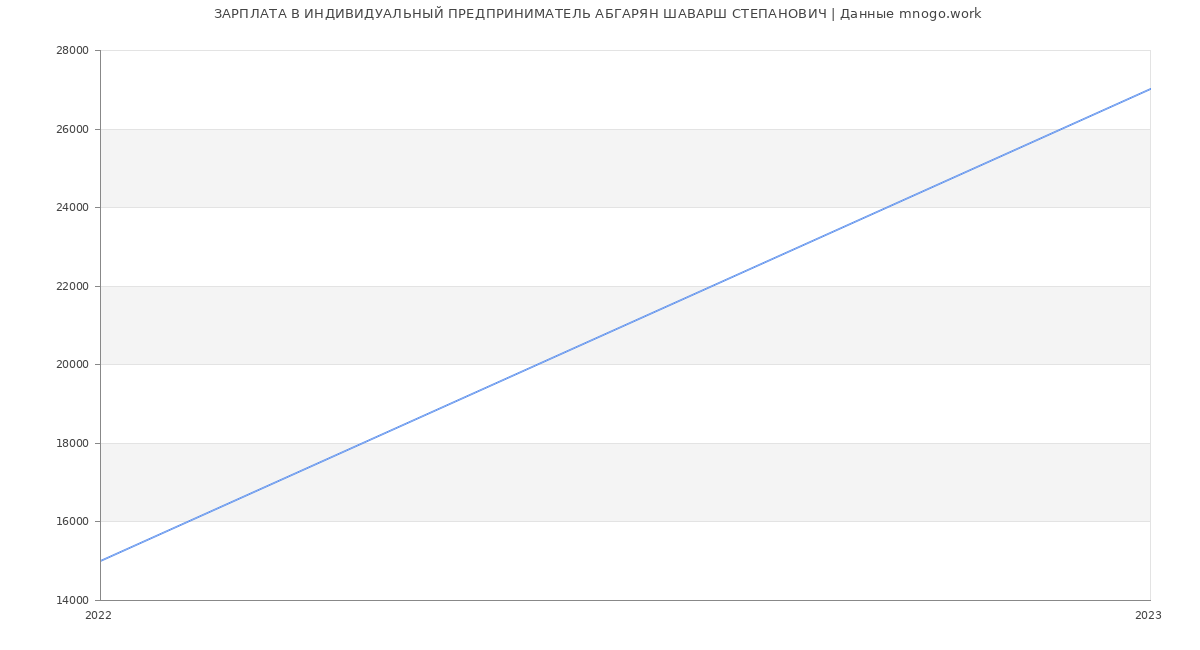 Статистика зарплат ИНДИВИДУАЛЬНЫЙ ПРЕДПРИНИМАТЕЛЬ АБГАРЯН ШАВАРШ СТЕПАНОВИЧ