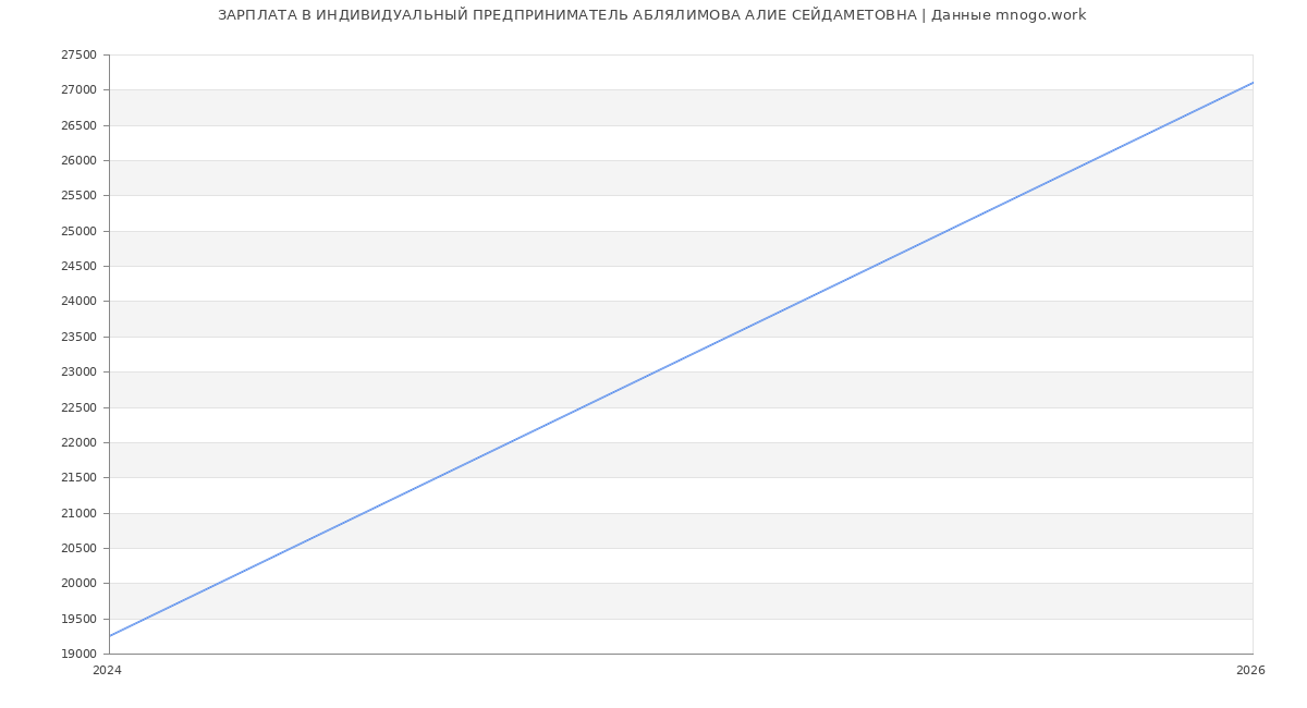 Статистика зарплат ИНДИВИДУАЛЬНЫЙ ПРЕДПРИНИМАТЕЛЬ АБЛЯЛИМОВА АЛИЕ СЕЙДАМЕТОВНА