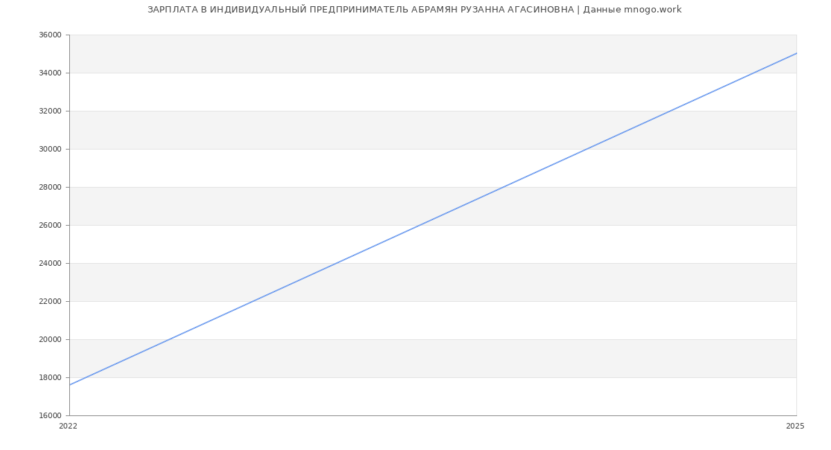 Статистика зарплат ИНДИВИДУАЛЬНЫЙ ПРЕДПРИНИМАТЕЛЬ АБРАМЯН РУЗАННА АГАСИНОВНА