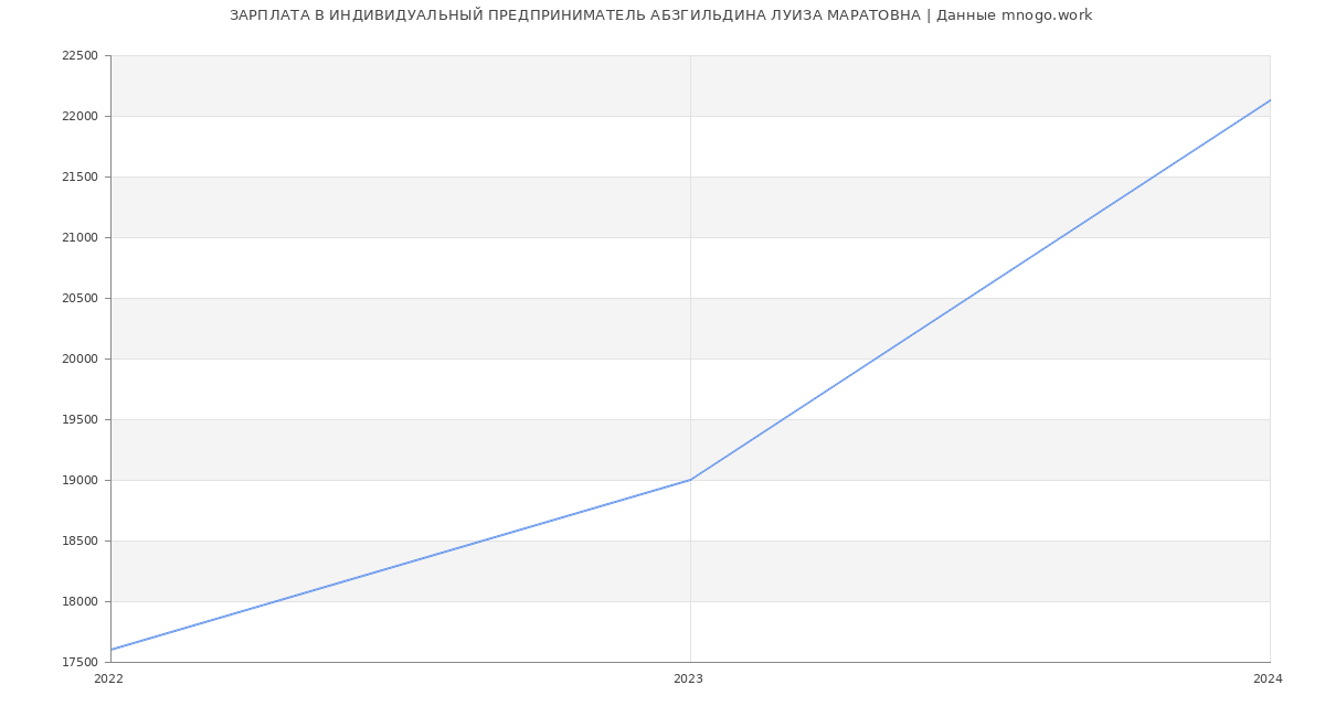 Статистика зарплат ИНДИВИДУАЛЬНЫЙ ПРЕДПРИНИМАТЕЛЬ АБЗГИЛЬДИНА ЛУИЗА МАРАТОВНА