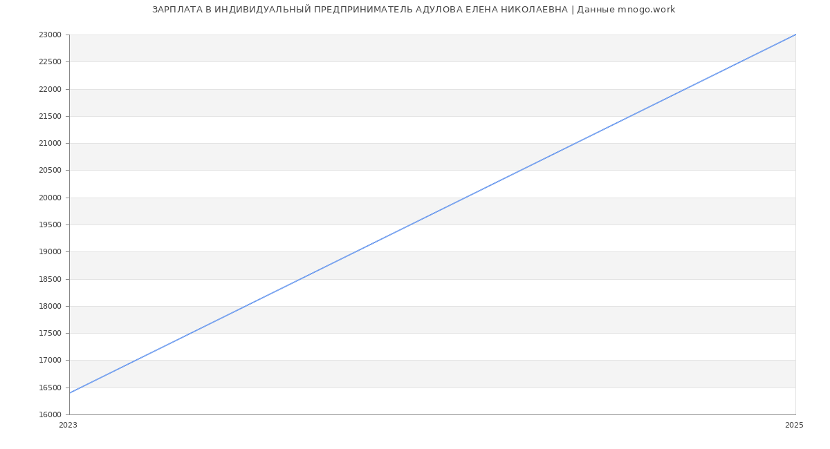 Статистика зарплат ИНДИВИДУАЛЬНЫЙ ПРЕДПРИНИМАТЕЛЬ АДУЛОВА ЕЛЕНА НИКОЛАЕВНА