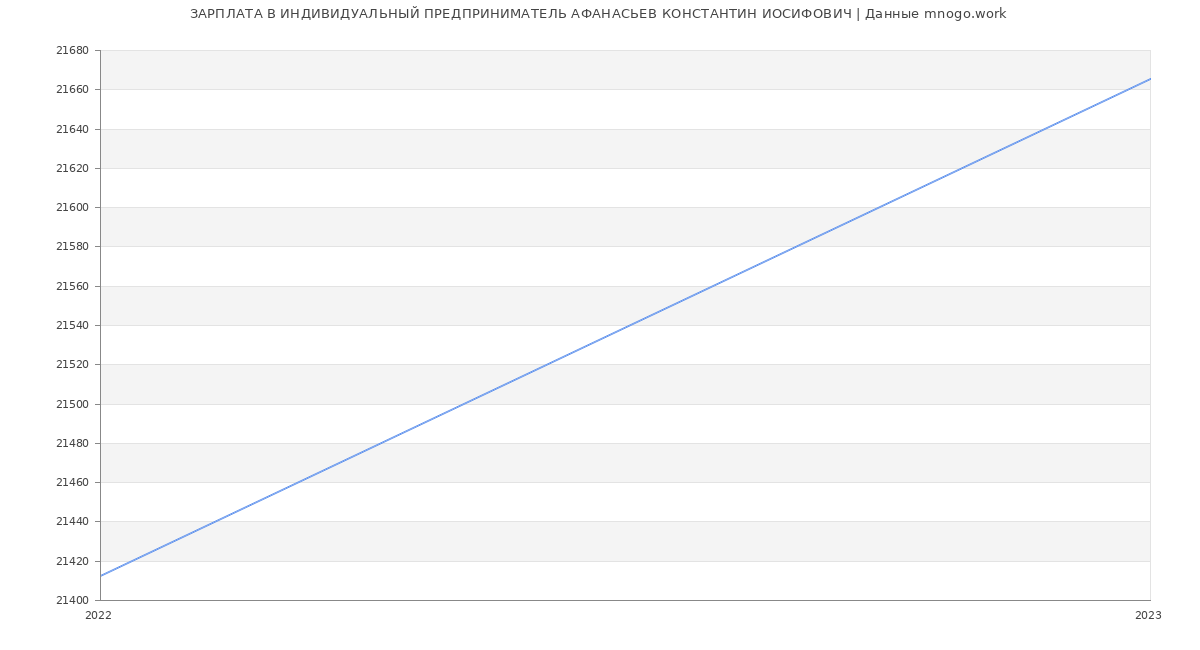 Статистика зарплат ИНДИВИДУАЛЬНЫЙ ПРЕДПРИНИМАТЕЛЬ АФАНАСЬЕВ КОНСТАНТИН ИОСИФОВИЧ