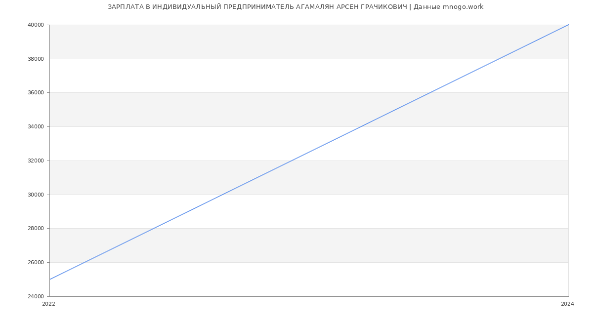 Статистика зарплат ИНДИВИДУАЛЬНЫЙ ПРЕДПРИНИМАТЕЛЬ АГАМАЛЯН АРСЕН ГРАЧИКОВИЧ