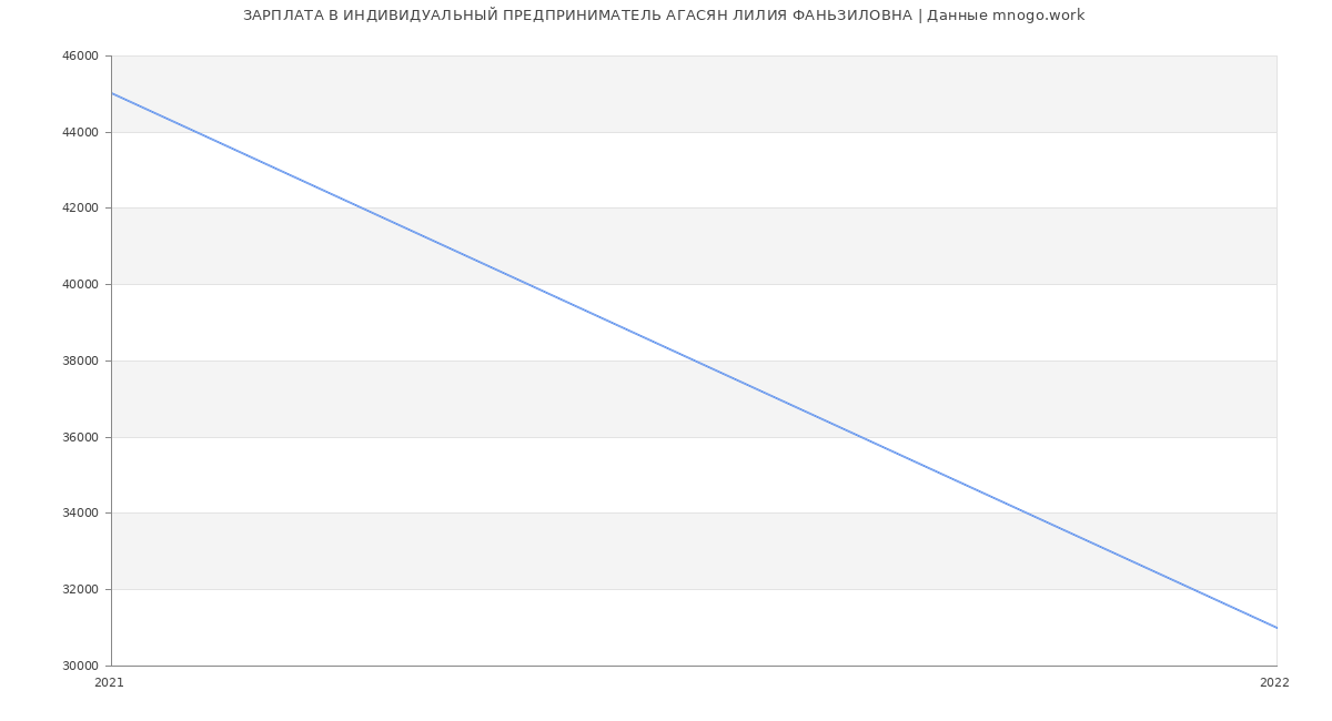 Статистика зарплат ИНДИВИДУАЛЬНЫЙ ПРЕДПРИНИМАТЕЛЬ АГАСЯН ЛИЛИЯ ФАНЬЗИЛОВНА