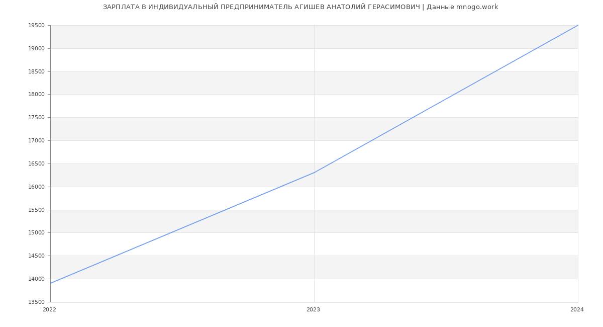 Статистика зарплат ИНДИВИДУАЛЬНЫЙ ПРЕДПРИНИМАТЕЛЬ АГИШЕВ АНАТОЛИЙ ГЕРАСИМОВИЧ