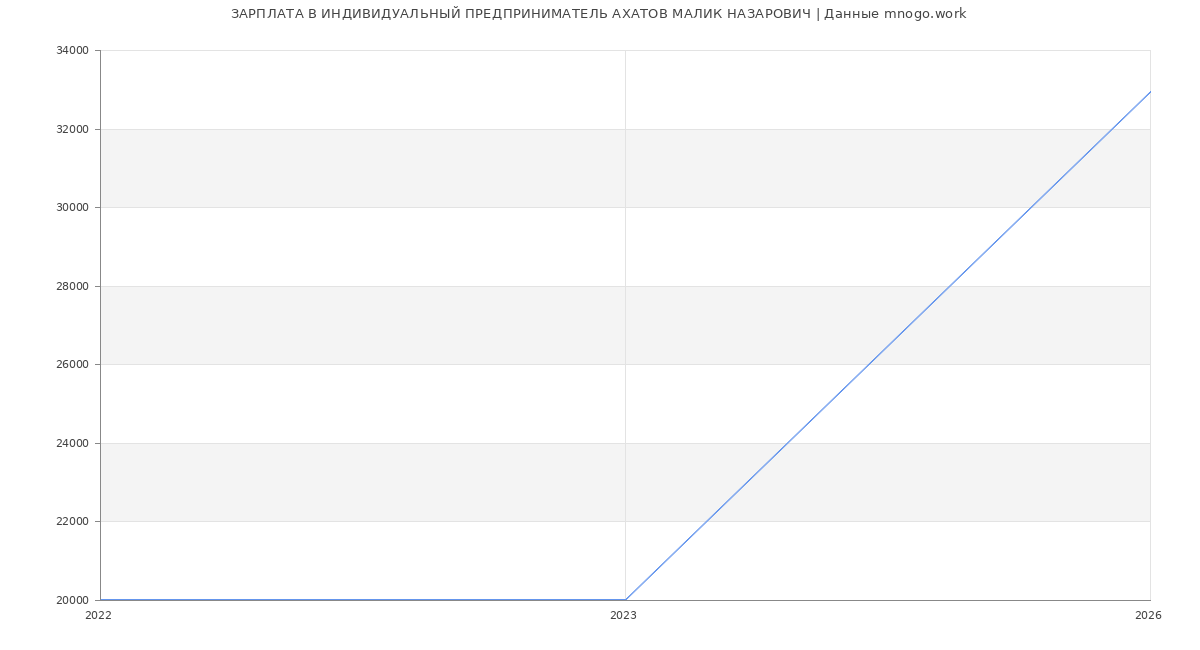 Статистика зарплат ИНДИВИДУАЛЬНЫЙ ПРЕДПРИНИМАТЕЛЬ АХАТОВ МАЛИК НАЗАРОВИЧ