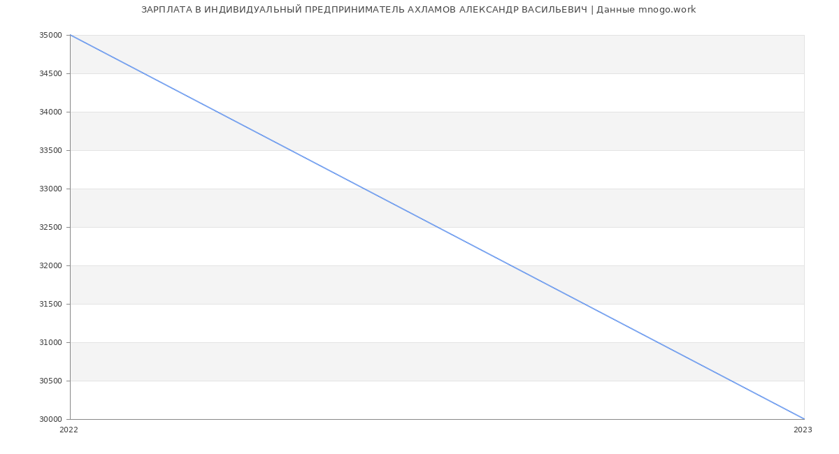 Статистика зарплат ИНДИВИДУАЛЬНЫЙ ПРЕДПРИНИМАТЕЛЬ АХЛАМОВ АЛЕКСАНДР ВАСИЛЬЕВИЧ