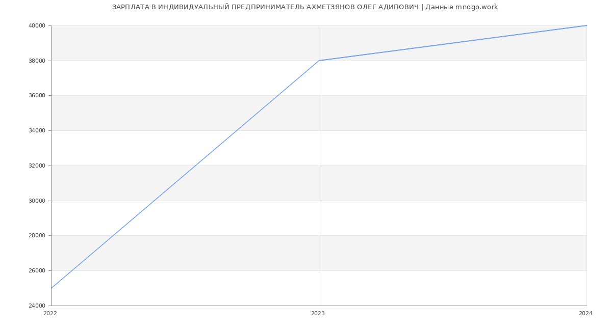 Статистика зарплат ИНДИВИДУАЛЬНЫЙ ПРЕДПРИНИМАТЕЛЬ АХМЕТЗЯНОВ ОЛЕГ АДИПОВИЧ