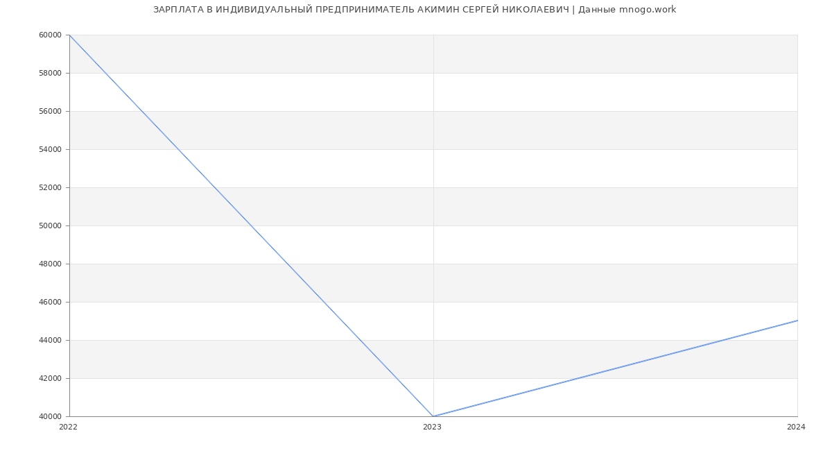 Статистика зарплат ИНДИВИДУАЛЬНЫЙ ПРЕДПРИНИМАТЕЛЬ АКИМИН СЕРГЕЙ НИКОЛАЕВИЧ