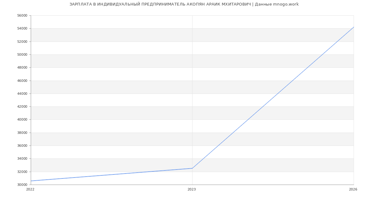 Статистика зарплат ИНДИВИДУАЛЬНЫЙ ПРЕДПРИНИМАТЕЛЬ АКОПЯН АРАИК МХИТАРОВИЧ